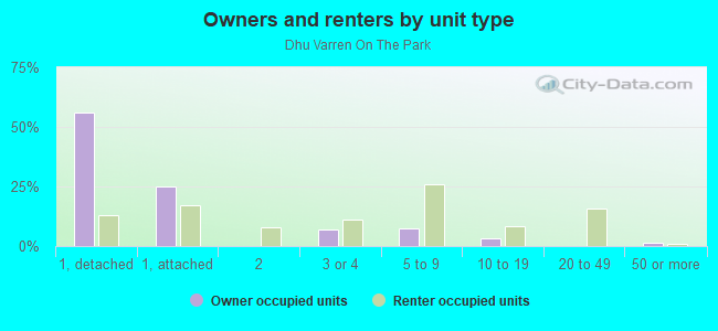 Owners and renters by unit type