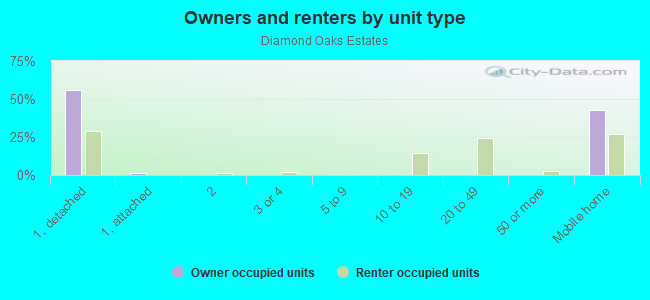 Owners and renters by unit type