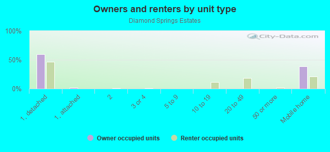 Owners and renters by unit type