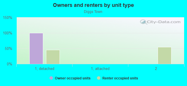 Owners and renters by unit type