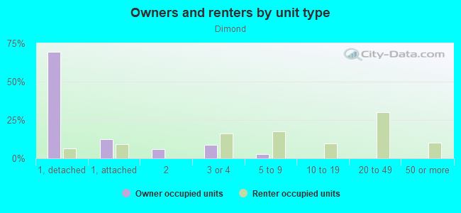 Owners and renters by unit type