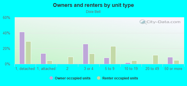 Owners and renters by unit type