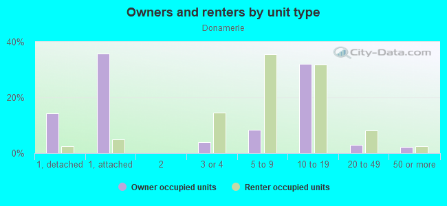 Owners and renters by unit type