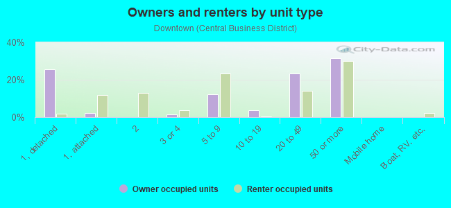 Owners and renters by unit type