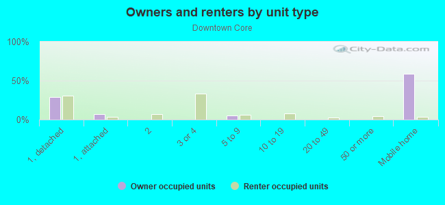 Owners and renters by unit type