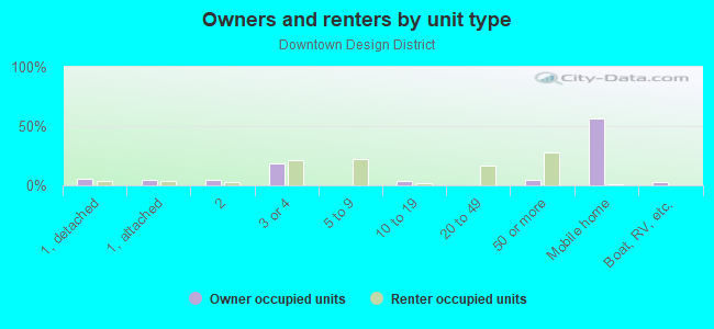 Owners and renters by unit type