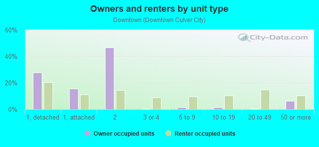 Owners and renters by unit type