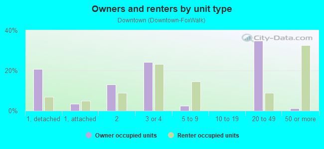 Owners and renters by unit type