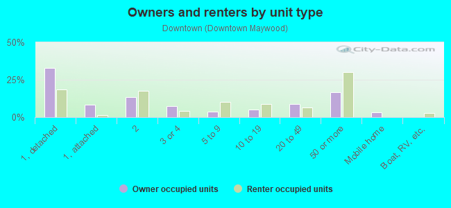 Owners and renters by unit type