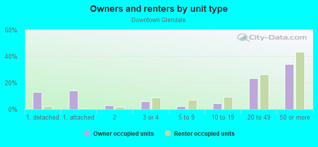 Owners and renters by unit type