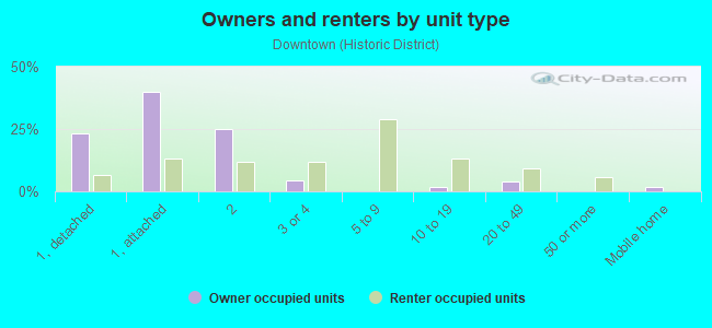 Owners and renters by unit type