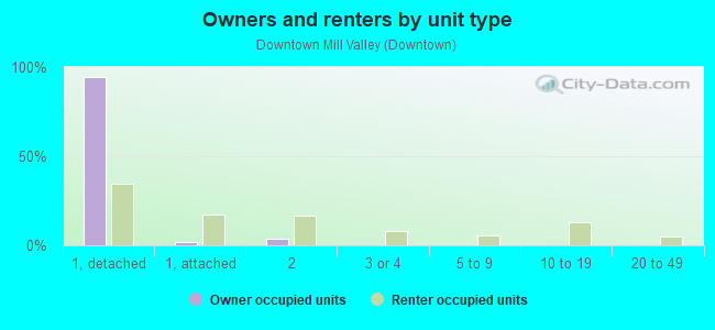 Owners and renters by unit type