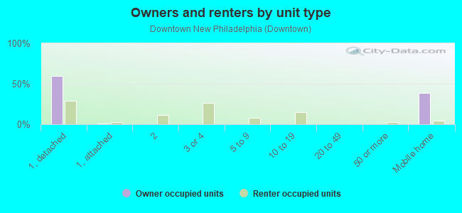 Owners and renters by unit type