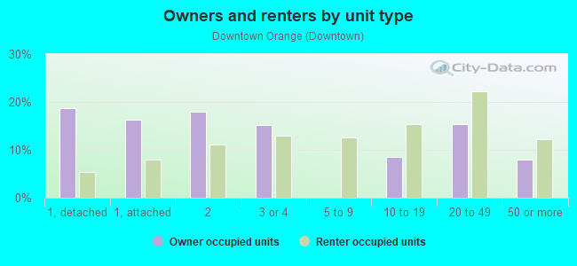 Owners and renters by unit type