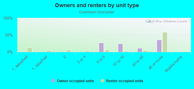 Owners and renters by unit type