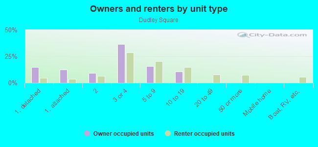 Owners and renters by unit type