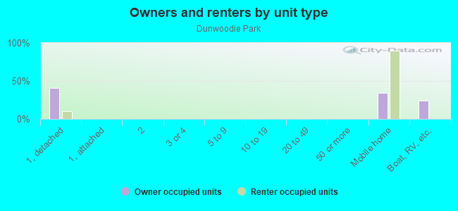 Owners and renters by unit type