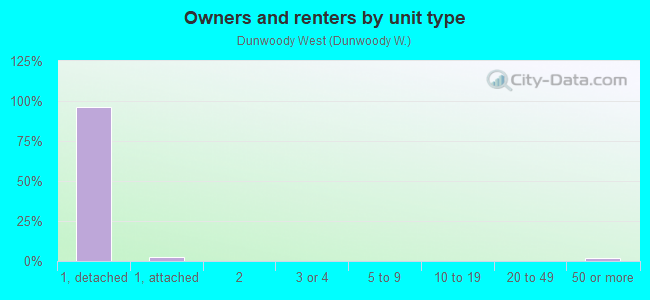 Owners and renters by unit type