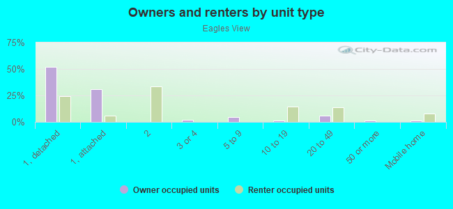 Owners and renters by unit type