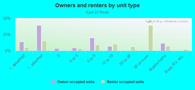 Owners and renters by unit type