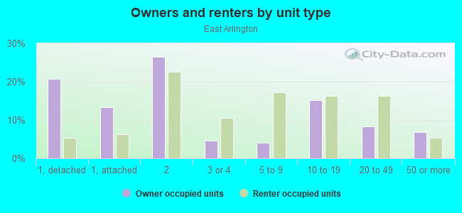 Owners and renters by unit type