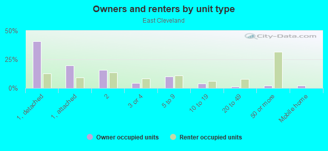 Owners and renters by unit type