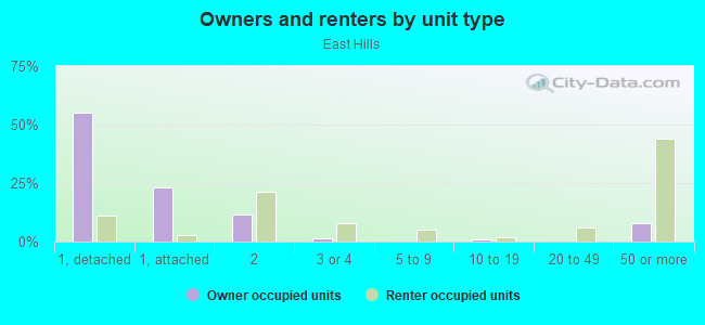 Owners and renters by unit type