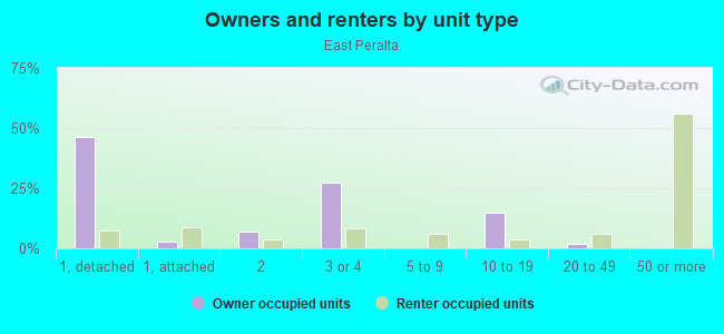 Owners and renters by unit type