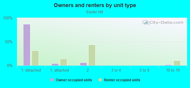 Owners and renters by unit type