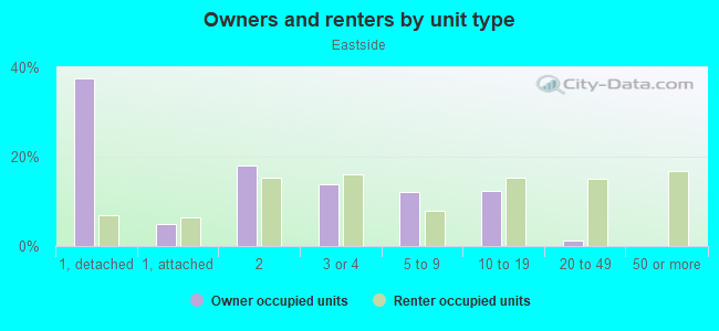 Owners and renters by unit type