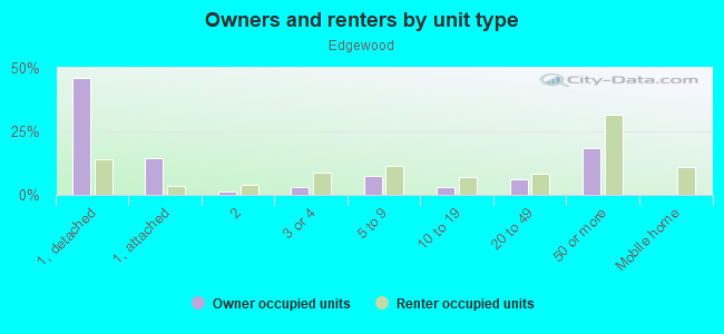 Owners and renters by unit type