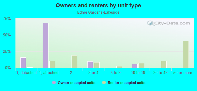 Owners and renters by unit type