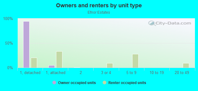 Owners and renters by unit type