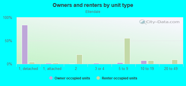 Owners and renters by unit type