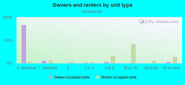 Owners and renters by unit type