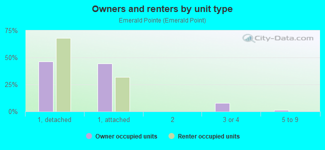 Owners and renters by unit type