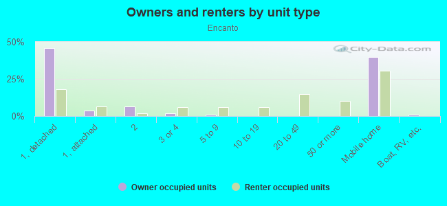 Owners and renters by unit type