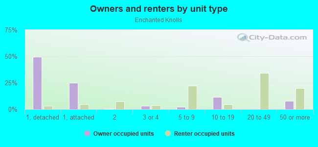 Owners and renters by unit type