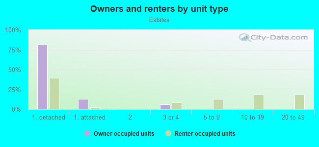 Owners and renters by unit type