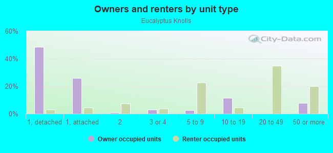 Owners and renters by unit type