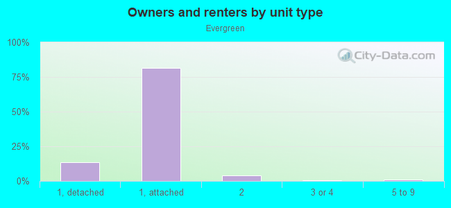 Owners and renters by unit type