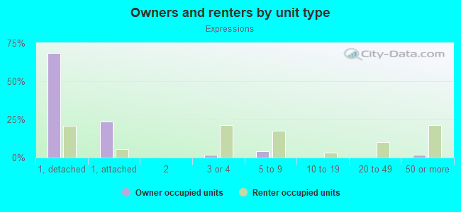 Owners and renters by unit type