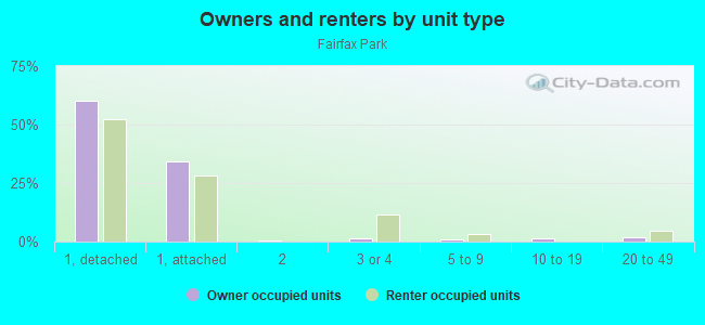 Owners and renters by unit type