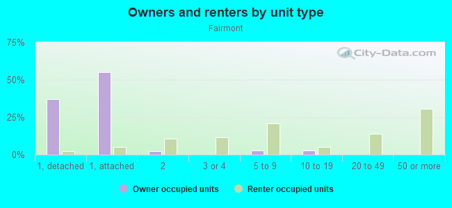 Owners and renters by unit type