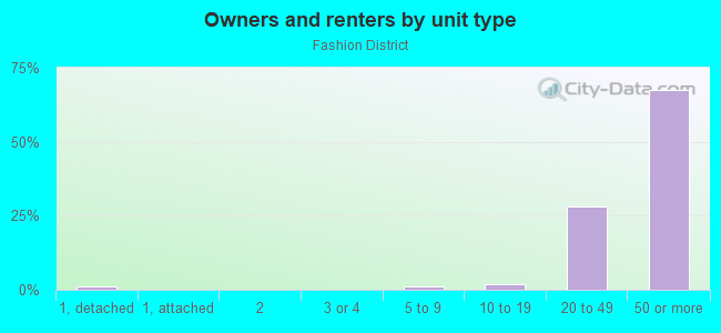 Owners and renters by unit type