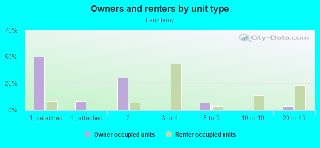 Owners and renters by unit type