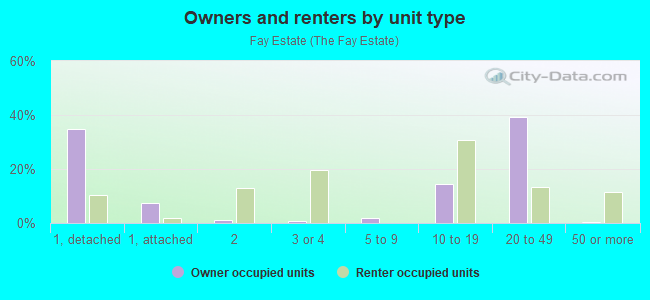 Owners and renters by unit type