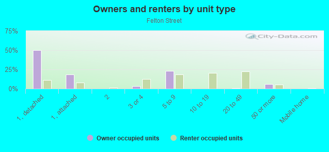 Owners and renters by unit type