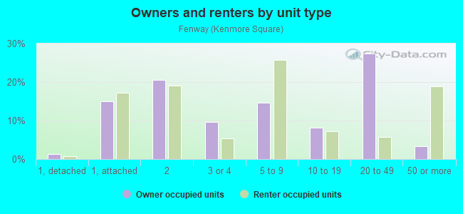 Owners and renters by unit type