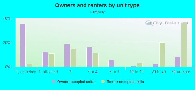 Owners and renters by unit type